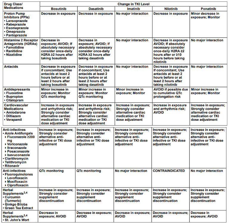 CHRONIC MYELOID LEUKEMIA OVERVIEW